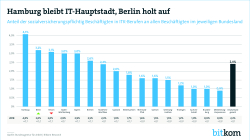 Hamburg bleibt IT-Hauptstadt, Berlin holt auf