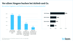 Infografik Touristik Web Plattformen