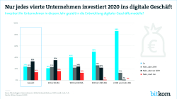 Print-Grafik: "Nur jedes vierte Unternehmen investiert 2020 ins digitale Geschäft"