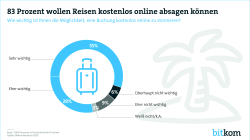 Infografik "83 Prozent wollen Reisen kostenlos online absagen können.