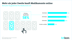 Print-Grafik: "Mehr als jeder Zweite kauft Medikamente online"