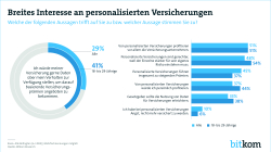 Breites Interesse an Personalisierten Versicherungen 