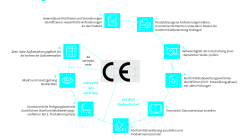 Infografik Der WEg zum CE-Zeichen print