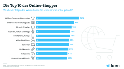 Print-Grafik: "Top 10 der Online-Shopper"