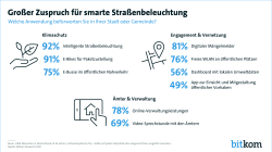 Großer Zuspruch für smarte Straßenbeleuchtung