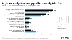 Es gibt nur wenige Bedenken gegenüber einem digitalen Euro