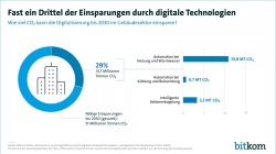 Digitalisierung Kann Fast Ein Drittel Zu Den Klimazielen Im ...