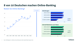 8 von 10 Deutschen machen Online-Banking