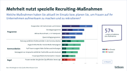 Grafik: Recruiting für Frauen in der IT-Branche