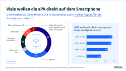 Statistiken dazu, wie viele Menschen die ePA auf ihrem Smartphone nutzen wollen.