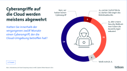 Cyberangriffe auf die Cloud werden meistens abgewehrt