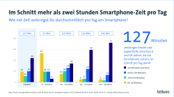 PK - Grafik - Zeit am Smartphone - Web