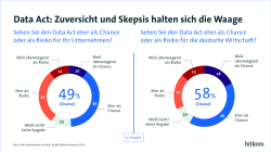 Grafik: Data Act: Zuversicht und Skepsis halten sich die Waage