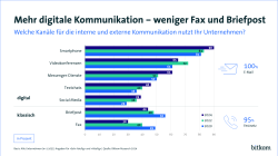 Grafik PK Digital Office Index Kommunikation