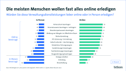 Grafik : Die meisten Menschen wollen fast alles online erledigen