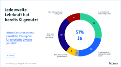 Grafik: Jede zweite Lehrkraft hat bereits KI genutzt