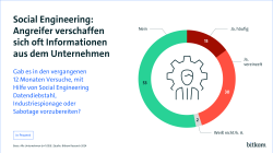 Das Bild ist eine Infografik mit dem Titel "Social Engineering: Angreifer verschaffen sich oft Informationen aus dem Unternehmen". Unter der Headline steht die Frage, die an Studienteilnehmende im Rahmen einer Befragung gerichtet wurde: Gab es in den vergangenen 12 Monaten Versuche, mit Hilfe von Social Engineering Datendiebstahl, Industriespionage oder Sabotage vorzubereiten? Daneben ist ein Kreisdiagramm mit den Befragungsergebnissen zu sehen: 53 % Nein, 30 % Ja, vereinzelt, 15 % Ja, häufig, 2 % k.A.