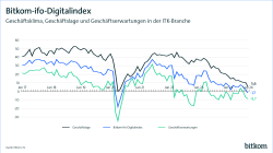 Grafik die den Fortschritt des Digitalindex für den Monat September anzeigt