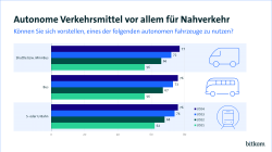 Grafik: Autonome Verkehrsmittel vor allem für Nahverkehr