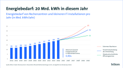 Grafik PI: Energiebedarf : 20 Mrd. kWh in diesem Jahr