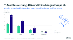 Grafik PI: IT-Anschlussleistung: USA und China hängen Europa ab