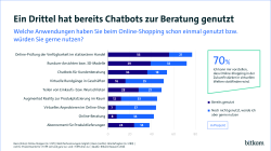 Die Grafik zeigt Ergebnisse einer Umfrage zum Thema Nutzung von Technologien im Online-Shopping, dargestellt in einem Balkendiagramm. Überschrift: „Ein Drittel hat bereits Chatbots zur Beratung genutzt“. Links sind verschiedene Anwendungen gelistet, z. B. „Online-Prüfung der Verfügbarkeit im stationären Handel“ (56 % bereits genutzt, 21 % würden gerne nutzen). Rechts ein Kasten: „70 % können sich vorstellen, dass Online-Shopping künftig stärker in virtuellen Welten stattfindet.“ Quelle: Bitkom Research 2024