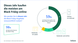 Die Grafik zeigt, wo Deutsche Black Friday-Angebote nutzen wollen. 59 % planen Einkäufe, davon 43 % online, 12 % stationär und online, 4 % nur im Laden. 98 % kennen den Black Friday. Quelle: Bitkom Research 2024.