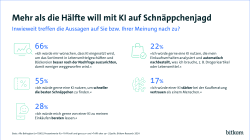 Die Grafik zeigt Umfrageergebnisse zur KI-Nutzung beim Einkaufen. Überschrift: „Mehr als die Hälfte will mit KI auf Schnäppchenjagd“. 66 % wünschen sich, dass KI Sortimente besser anpasst, 55 % wollen damit Schnäppchen finden. 28 % wünschen sich KI-Beratung, 22 % bevorzugen automatisches Nachbestellen durch KI, und 17 % vertrauen KI mehr als Menschen bei der Kaufberatung. Quelle: Bitkom Research 2024.