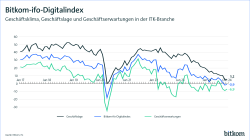 Zeigt Liniendiagramm des Bitkom-ifo Digitalindex bis Oktober 2024