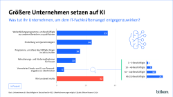 Die Grafik zeigt eine horizontale Balkendiagramm-Übersicht mit dem Titel „Größere Unternehmen setzen auf KI“. Sie beantwortet die Frage „Was tut Ihr Unternehmen, um dem IT-Fachkräftemangel entgegenzuwirken?“. Die Maßnahmen sind links gelistet, mit zugehörigen Prozentzahlen rechts. Am häufigsten genannt: „Weiterbildungsprogramme“ (35 %), gefolgt von „Einstellung von Quereinsteigern“ (24 %). 32 % tun „derzeit nichts“ (rot markiert). Rechts oben ein KI-Symbol; unten Daten nach Unternehmensgrößen.