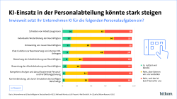 Eine Grafik mit dem Titel „KI-Einsatz in der Personalabteilung könnte stark steigen“ zeigt, inwieweit Unternehmen in Deutschland Künstliche Intelligenz (KI) für verschiedene Personalaufgaben nutzen.