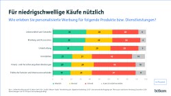 Die Grafik zeigt die Ergebnisse einer Umfrage zur Wahrnehmung personalisierter Werbung für verschiedene Produkt- und Dienstleistungskategorien. Die Befragten bewerteten Werbung als „nützlich“ (grün), „neutral“ (gelb), „störend“ (rot) oder konnten sie nicht beurteilen (grau). 