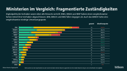 Eine horizontale Balkengrafik zeigt die Umsetzung digitalpolitischer Vorhaben in verschiedenen Ministerien. Jedes Ministerium hat einen Balken, unterteilt in Grün für „abgeschlossen“, Gelb für „begonnen“ und Rot für „nicht begonnen“. Die Gesamtzahl der Vorhaben und die Abschlussquote sind rechts aufgeführt. Die besten Ministerien (BMG, BMAS, BMF) sind grün markiert, die schwächsten (BMI, BMUV, BMZ) rot. Die Abschlussquoten reichen von 0 % (BMZ) bis 58,8 % (BMG). Quelle: „Bitkom Monitor Digitalpolitik“.