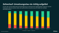 Ein gestapeltes Balkendiagramm zeigt den Fortschritt von Digitalvorhaben der Ampel-Regierung von Juli 2023 bis Februar 2025. Die Balken sind in drei Farben unterteilt: Rot für „nicht begonnen“, Gelb für „begonnen“ und Grün für „abgeschlossen“. Im Juli 2023 waren nur 38 Vorhaben abgeschlossen, während 219 begonnen und 77 nicht begonnen waren. Bis Februar 2025 stieg die Zahl der abgeschlossenen Vorhaben auf 126, während 173 begonnen und 35 nicht begonnen blieben. Die Quelle ist „Bitkom Monitor Digitalpolitik“