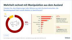 Die Infografik zeigt Umfrageergebnisse zur erwarteten Beeinflussung der Bundestagswahl über soziale Medien durch ausländische Akteure. 88 % der Befragten glauben, dass Manipulation aus dem Ausland stattfindet, 9 % verneinen dies.