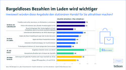 Eine Infografik von Bitkom Research 2024 zeigt, welche digitalen und analogen Services den stationären Handel attraktiver machen. Der Titel lautet: „Bargeldloses Bezahlen im Laden wird wichtiger.“ Eine Balkengrafik vergleicht verschiedene Services. Besonders attraktiv finden 74 % der Befragten die Möglichkeit, Produkte vorab online zu reservieren, 73 % schätzen Online-Produktinformationen. 71 % bevorzugen bargeldloses Bezahlen immer und überall.