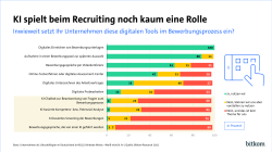 Die Infografik zeigt eine Umfrage von Bitkom Research zu digitalen Tools im Bewerbungsprozess. Die Balkendiagramme geben an, welche Technologien Unternehmen nutzen (grün), sich vorstellen können zu nutzen (gelb) oder nicht in Betracht ziehen (rot). Am häufigsten werden digitale Bewerbungsunterlagen (100 %) und Bewerberpools (88 %) genutzt. KI-gestützte Verfahren wie Chatbots (4 %), Kompetenzanalysen (3 %) oder KI-geführte Bewerbungsgespräche (1 %) sind kaum verbreitet.