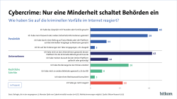 Cybercrime: Nur eine Minderheit schaltet Behörden ein