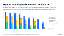 Die Grafik zeigt die Bedeutung verschiedener digitaler Technologien für deutsche Unternehmen und deren Nutzung. Überschrift: „Digitale Technologien kommen in der Breite an.“