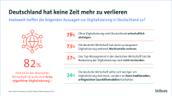 Die Grafik zeigt eine Umfrage zur Digitalisierung in Deutschland. Überschrift: „Deutschland hat keine Zeit mehr zu verlieren.“ Eine große rote Zahl „82 %“ steht neben einer Aussage: „Die Krise der deutschen Wirtschaft ist auch eine Krise zögerlicher Digitalisierung.“