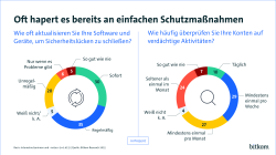 Die Grafik zeigt zwei Umfragen zu IT-Sicherheitsgewohnheiten. Links geht es um Software-Updates: 35 % aktualisieren regelmäßig, 30 % sofort, 20 % unregelmäßig, 6 % nur bei Problemen, 5 % so gut wie nie und 5 % wissen es nicht. Rechts geht es um die Überprüfung von Konten auf verdächtige Aktivitäten: 10 % kontrollieren täglich, 29 % wöchentlich, 27 % monatlich, 24 % seltener, 7 % nie und 4 % wissen es nicht.