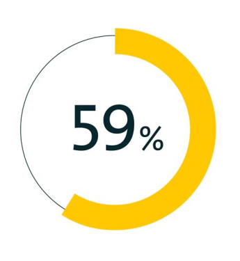 Ein kreisförmiges Diagramm auf weißem Hintergrund zeigt den Wert 59 %. Der Kreis ist teilweise ausgefüllt, wobei der ausgefüllte Bereich etwa 59 % des gesamten Kreises umfasst. Die Prozentzahl ist in der Mitte des Kreises in schwarzer Schrift dargestellt.