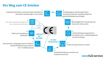 Grafik_Der Weg zum CE-Zeichen