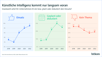 KI Gilt In Der Deutschen Wirtschaft Als Zukunftstechnologie – Wird Aber ...