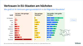 Grafik: Vertrauen in EU-Staaten am höchsten