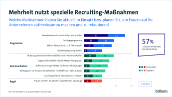 Grafik: Recruiting für in der IT-Branche