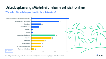 Grafik PI: Urlaubsplanung: Mehrheit informiert sich online