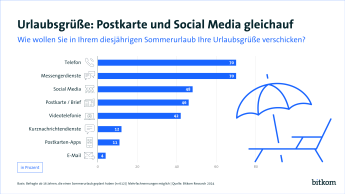 Grafik zu Urlaubsgrüßen: Postkarte und Social Media gleichauf