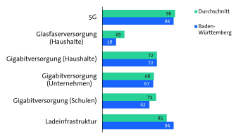 Bitkom Länderindex 2024 - Baden-Württemberg - Digitale Infrastruktur