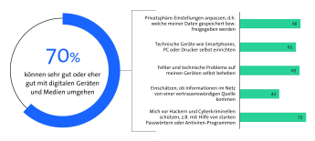 Bitkom Länderindex 2024 - Baden-Württemberg - Digitale Kompetenzen